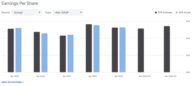 EPS Estimates