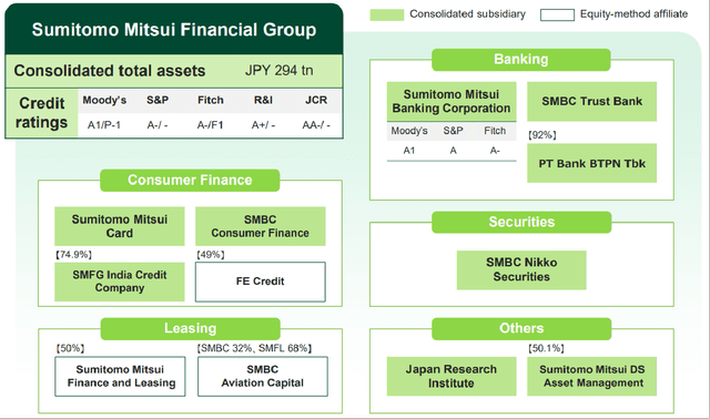 Sumitomo Mitsui Financial's Corporate Structure