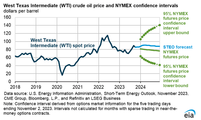 WTI crude oil price range