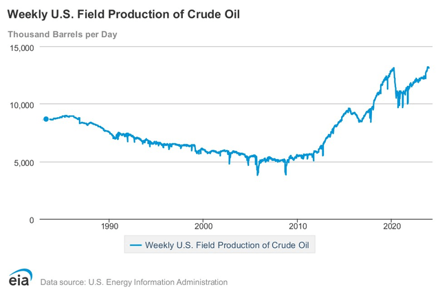 US field production of oil