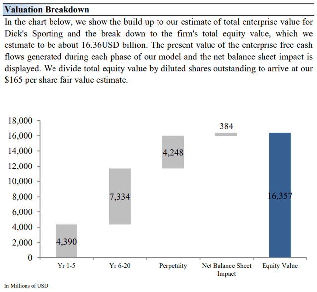 Our valuation breakdown of DICK's.