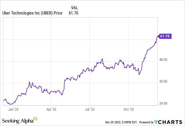 Uber: This Rally Is Just The Beginning (NYSE:UBER) | Seeking Alpha