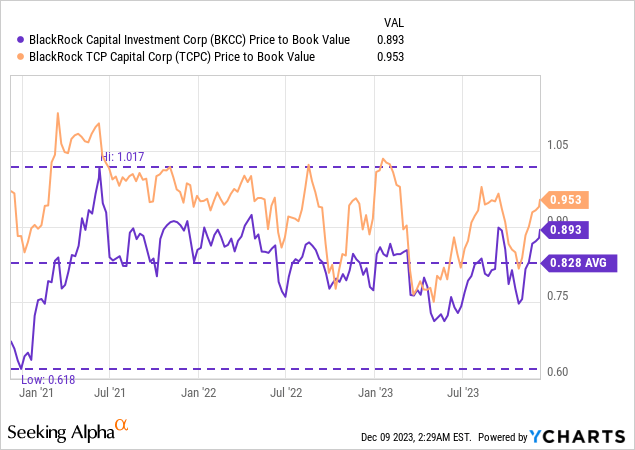 BlackRock Capital: 10.2% Yield And A Merger Catalyst (NASDAQ:BKCC ...