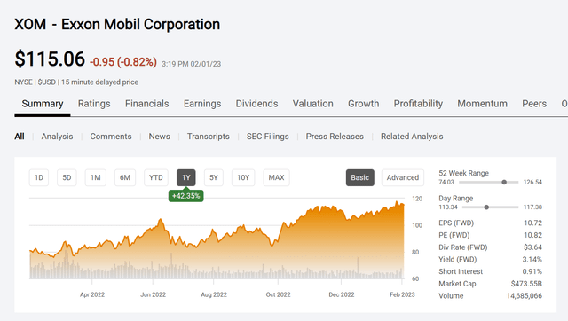 Exxon Mobil Common Stock Price History And Key Valuation Measures