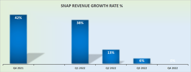 SNAP revenue growth rates