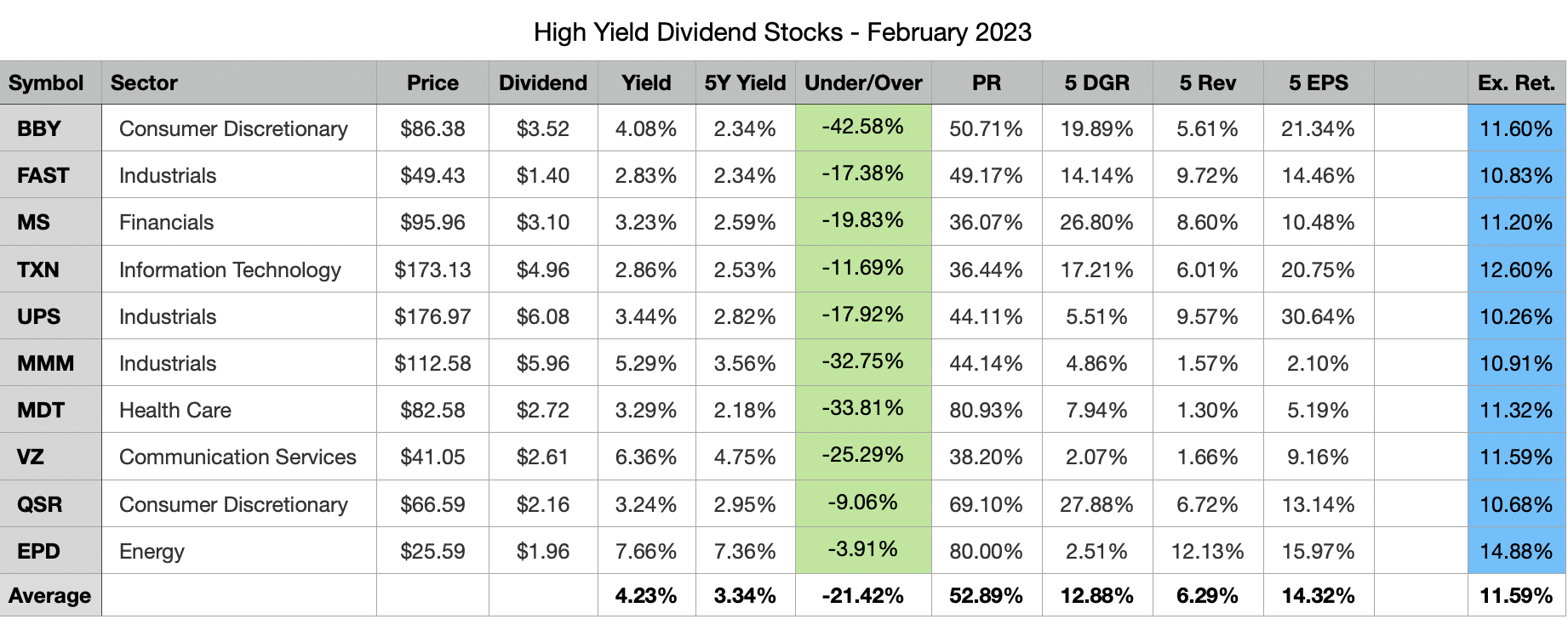 My Top 10 High Yield Dividend Stocks For February 2023 Seeking Alpha