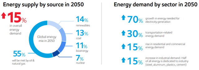 Exxon Energy Outlook October 2022 Infographics