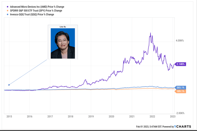 AMD Stock Chart Post Su CEO Appointment