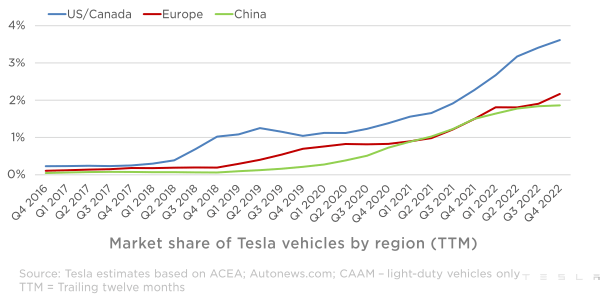 Tesla's Market Share By Region