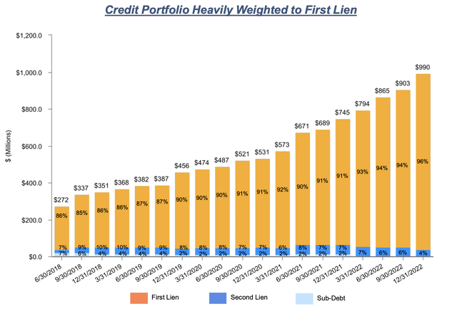 Capital Southwest Fiscal 2023 Third Quarter Credit Portfolio