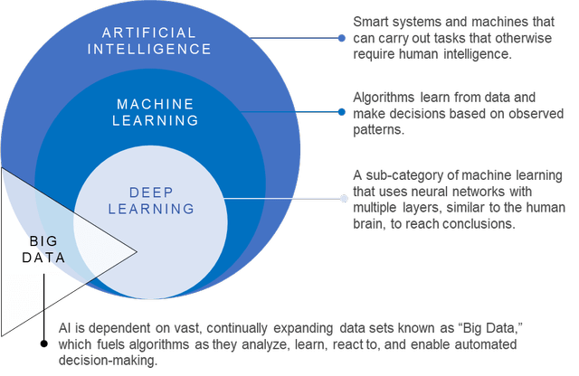Different components of AI explained