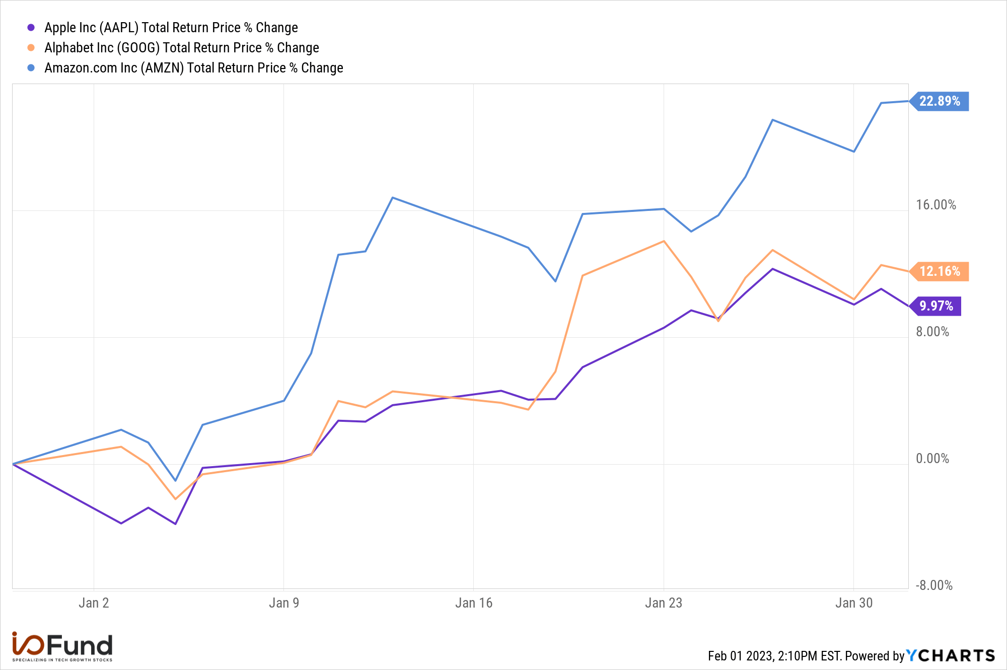Big Tech Earnings Preview Google, Apple, And Amazon Seeking Alpha