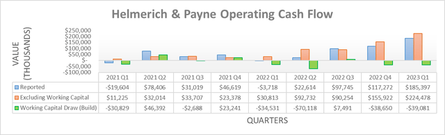 Helmerich & Payne Operating Cash Flow