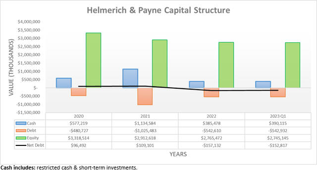 Helmerich & Payne Capital Structure