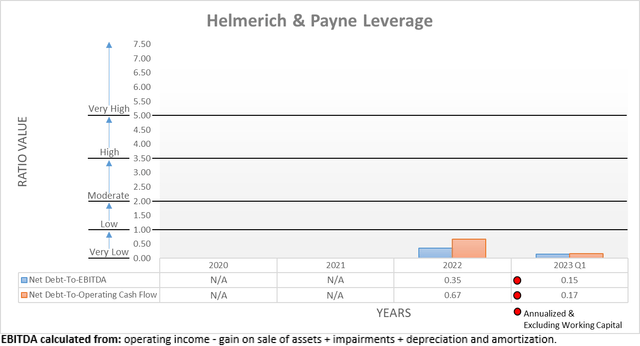 Helmerich & Payne Leverage