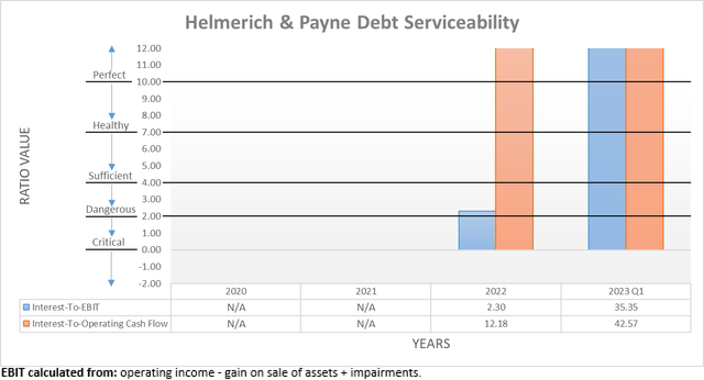 Helmerich & Payne Debt Serviceability