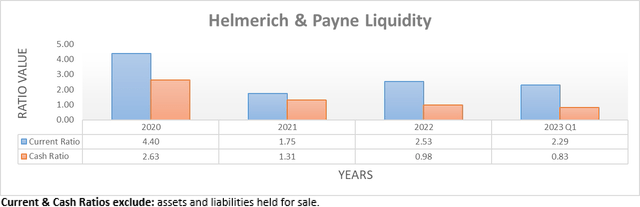 Helmerich & Payne Liquidity