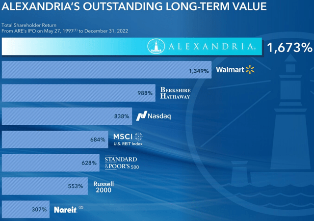 Alexandria Real Estate track record