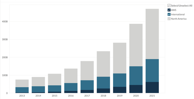 Revenue growth