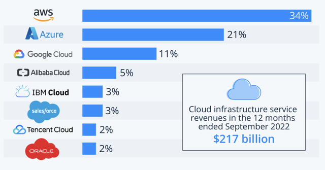 Cloud services