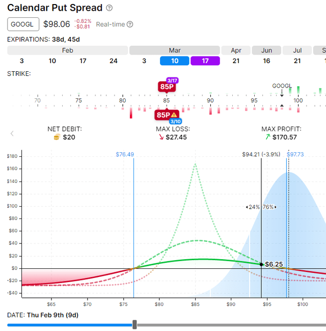 Google Calendrier Put Spread