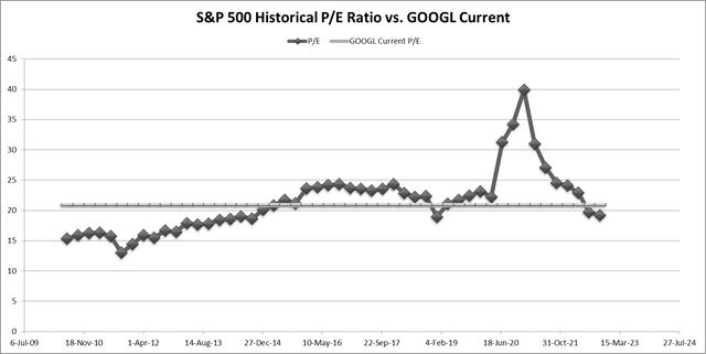 S&P 500 P/E ratio vs Google current P/E