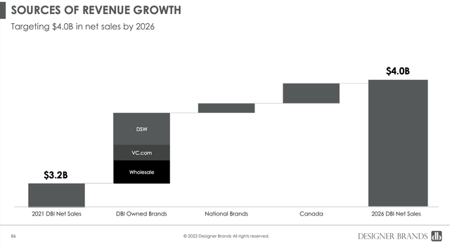 Designer Brands 2022 Investor Day