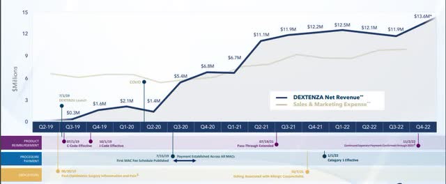Dextenza's net revenues have exceeded sales and marketing expenses and continued overall growth