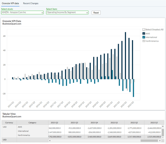 Amazon's operating income by segment