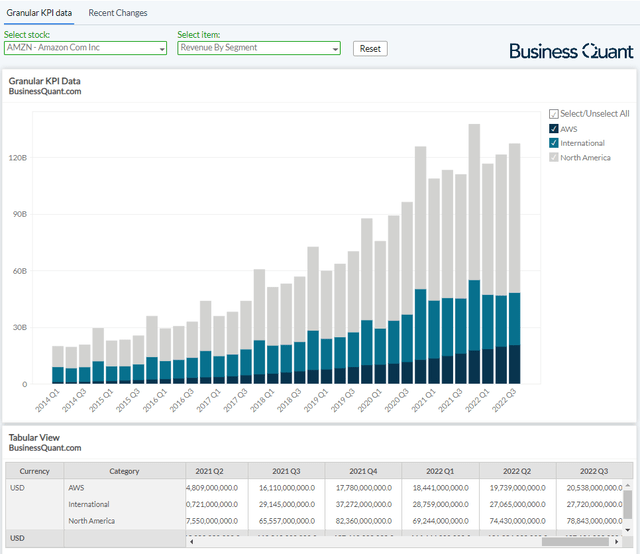 Amazon's revenue by segment