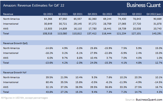 Revenue estimates for Amazon