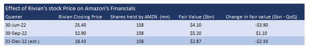 Impact of Rivian's stock price on Amazon's financials