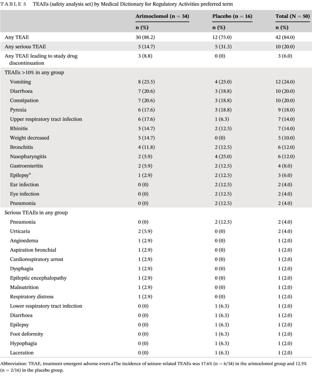 Safety of arimoclomol