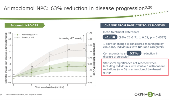 Arimoclomol phase 2 data
