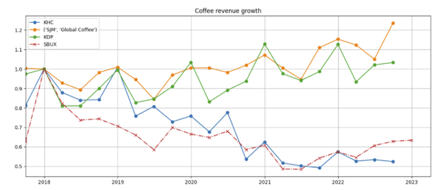 Coffee revenue (Instant)