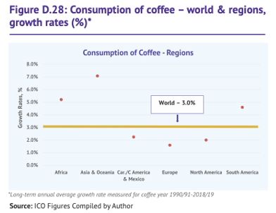 Coffee consumption globally