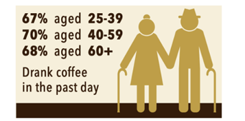Coffee consumption US by age