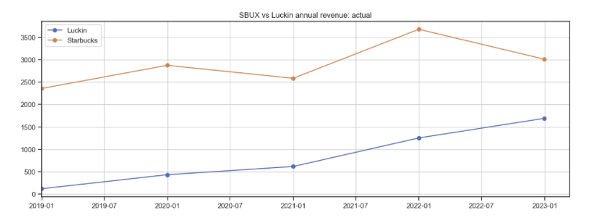 SBUX vs LKNCY: China revenue