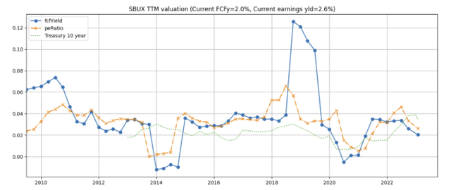 SBUX valuation FCFy