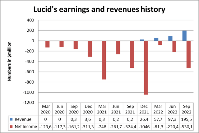 Lucid Group - earnings and revenue history