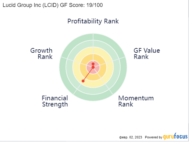 Lucid Group Investment Score