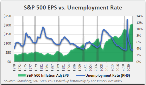 S&P 500 EPS vs. Unemployment Rate S&P 500 Inflation Adj EPS Unemployment Rate (<a href='https://seekingalpha.com/symbol/RHS' title='Invesco Exchange-Traded Fund Trust - Invesco S&P 500 Equal Weight Consumer Staples ETF'>RHS</a>)