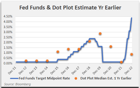 Fed Funds & Dot Plot Estimate Yr Earlier Fed Funds Target Midpoint Rate Dot Plot Median Est. 1 Yr Earlier