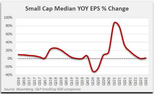 Small Cap Median YOY EPS % Change