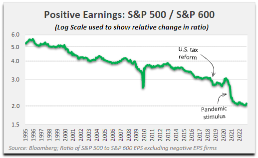 Positive Earnings: S&P 500 / S&P 600