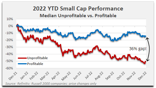 2022 YTD Small Cap Performance Median Unprofitable vs. Profitable