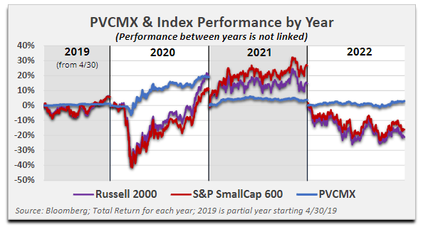 PVCMX & Index Performance by Year