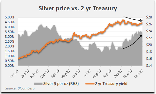 Silver price vs. 2 yr Treasury