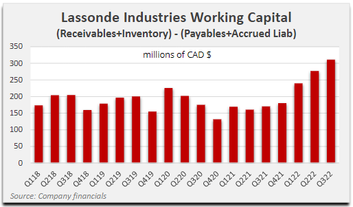 Lassonde Industries Working Capital