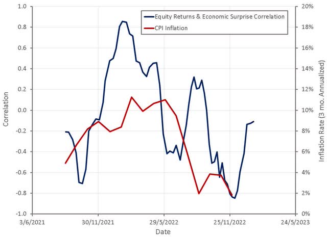 Correlation of Equity Returns with Economic Surprises